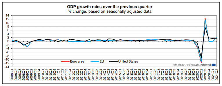 Euro Area and EU GDP Growth Rates