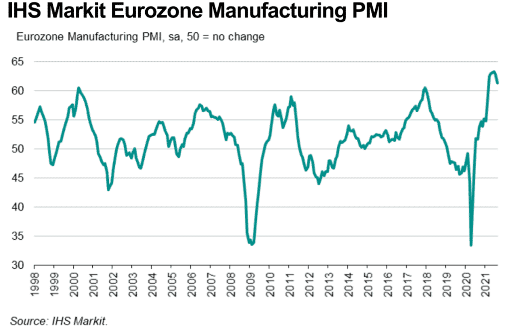 The Eurozone Manufacturing PMI sliding in August 2021