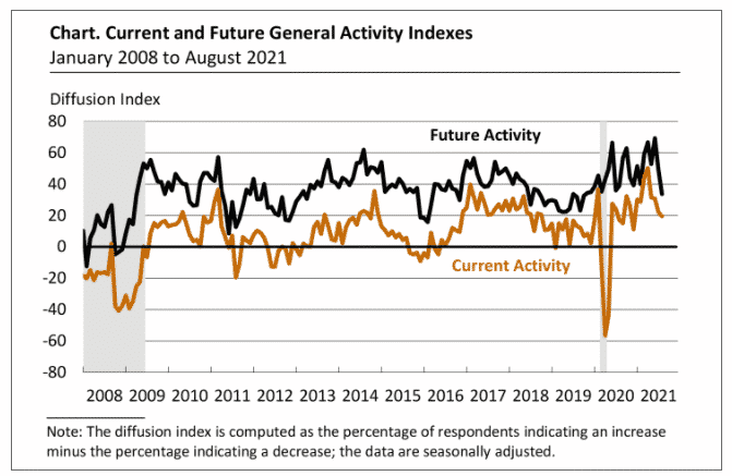 Fig: Current and Future General Manufacturing Activity indexes