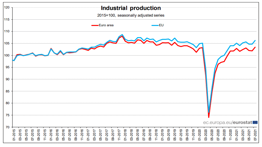 Fig: Industrial Production in the Euro Area and EU