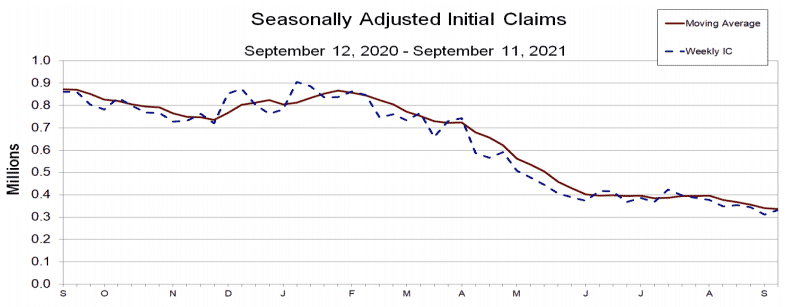 Fig: US Initial Claims