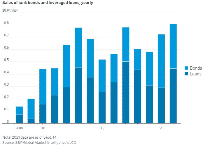 Fig: Yearly Sale of Junk Bonds and Leveraged Loans