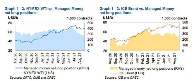 Fig:  Long Positions on Brent and WTI