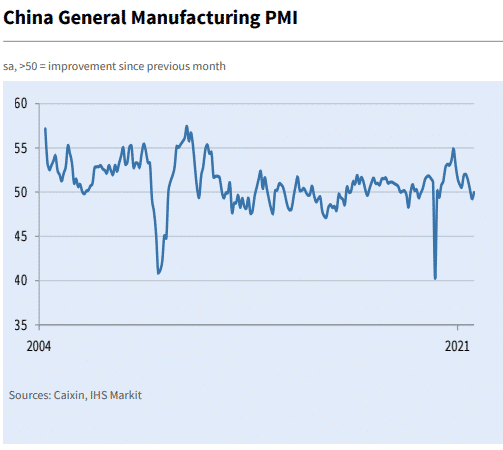 Fig: China General Manufacturing PMI
