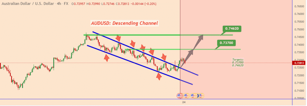 Chart showing AUDUSD rejection at 0.7300