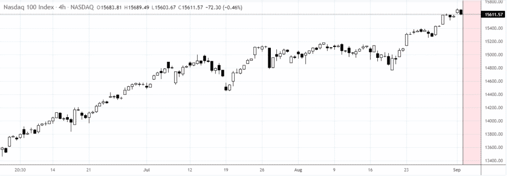 Chart showing NASDAQ impressive run