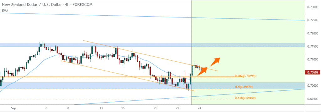 Chart showing NZDUSD trying to stabilize above 0.7050