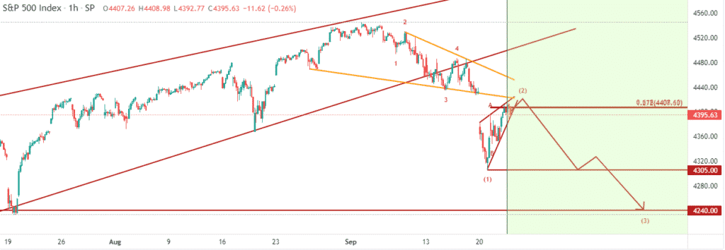 Chart showing S&P 500 bounce back