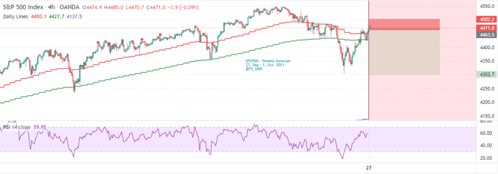 Chart showing S&P 500 bounce back