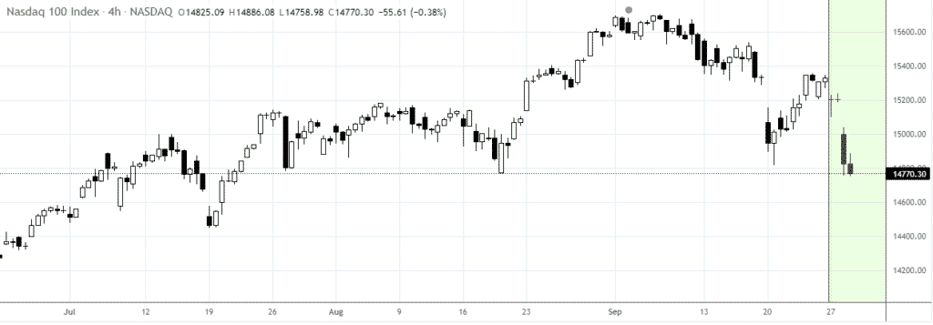 Chart showing NASDAQ sell-off