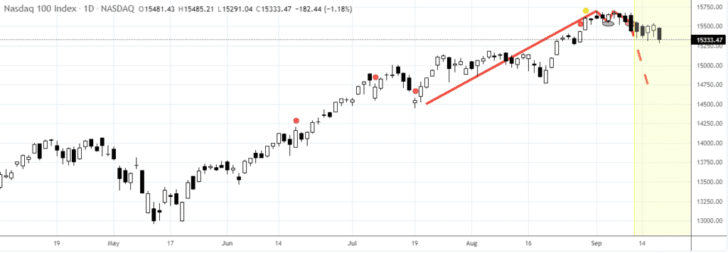 Chart showing NASDAQ correction