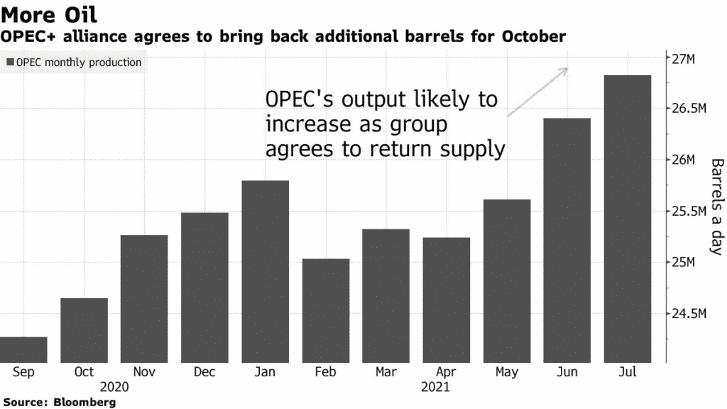 OPEC Monthly Crude Production 