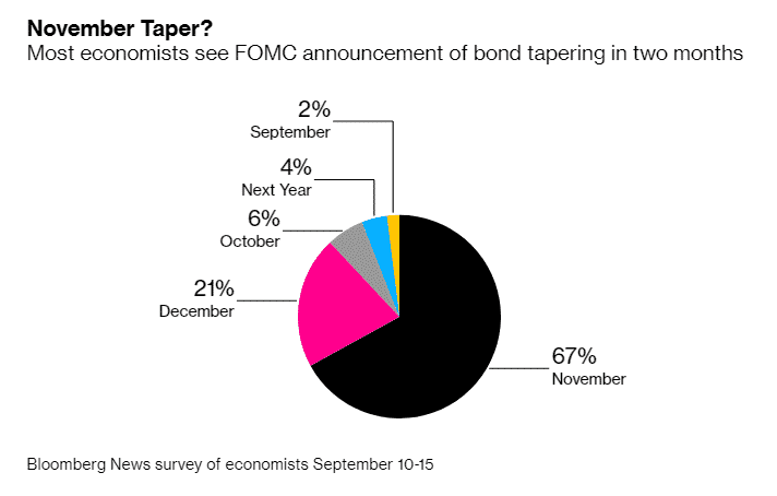 Fig: Predictions of Bond Taper by Fed