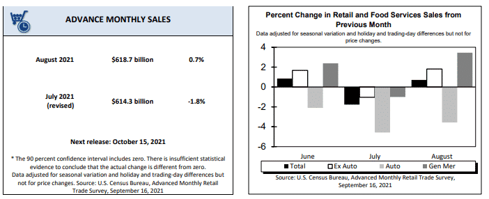 Fig: Retail and Food Services Sales