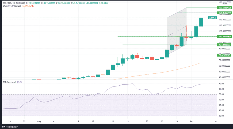 SOLUSD daily price chart with RSI and 50-EMA