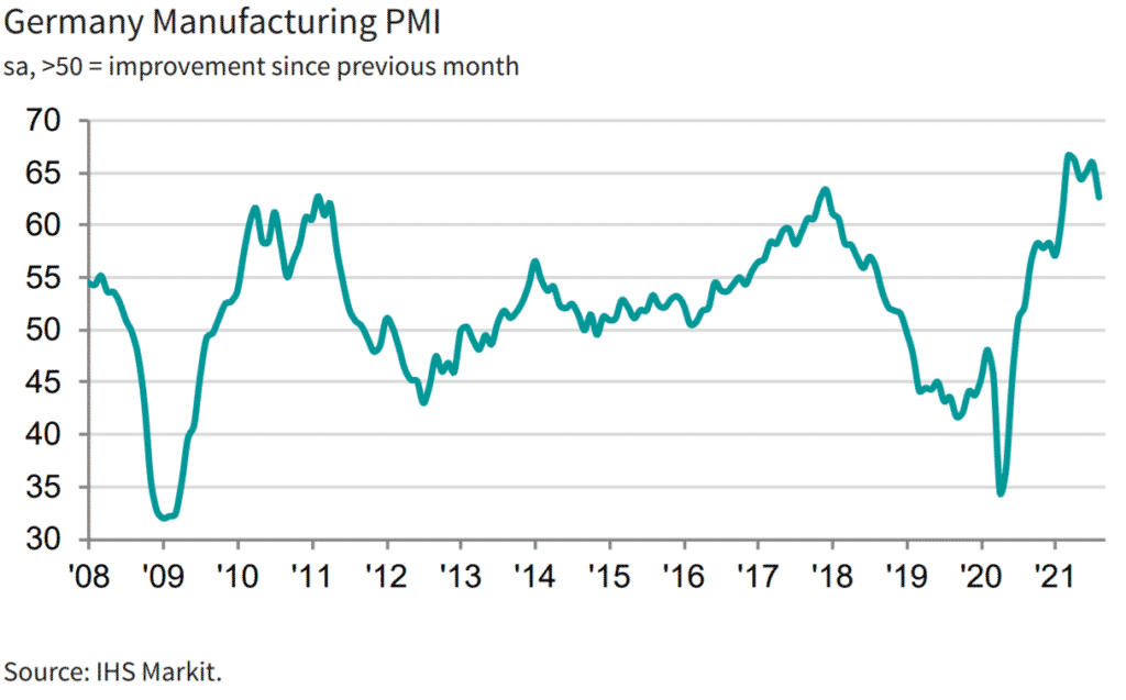 Supply Shortages Push Germany’s Manufacturing PMI to a Six-Month Low in August