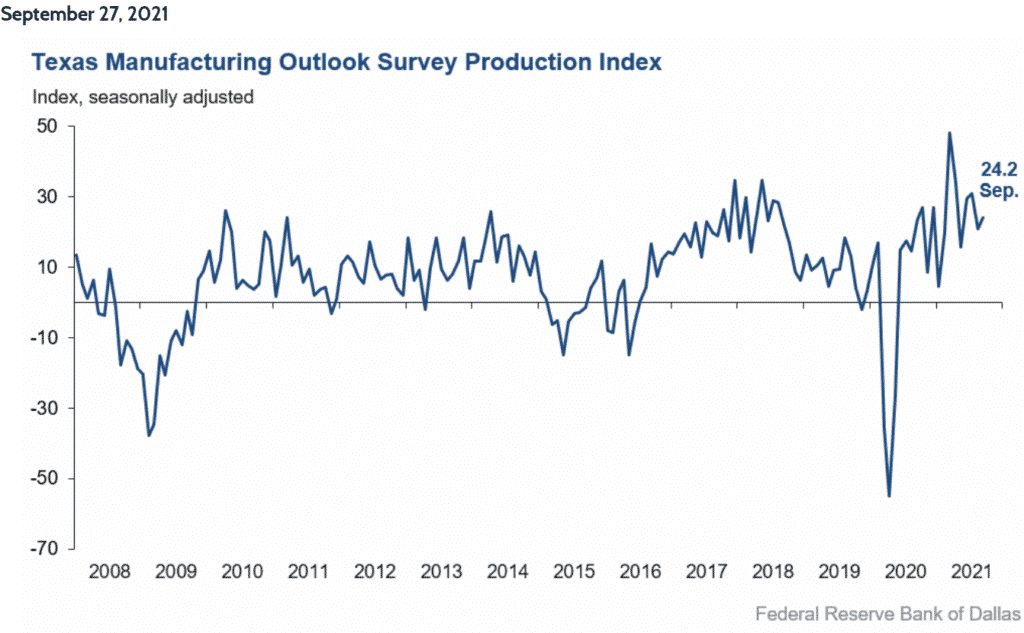 Texas Manufacturing Outlook