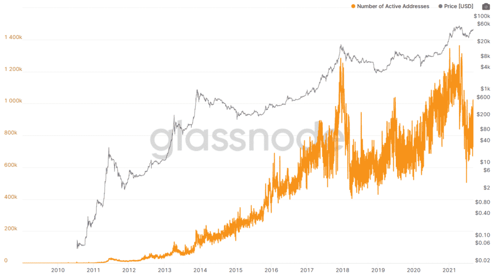 Bitcoin addresses vs. prices