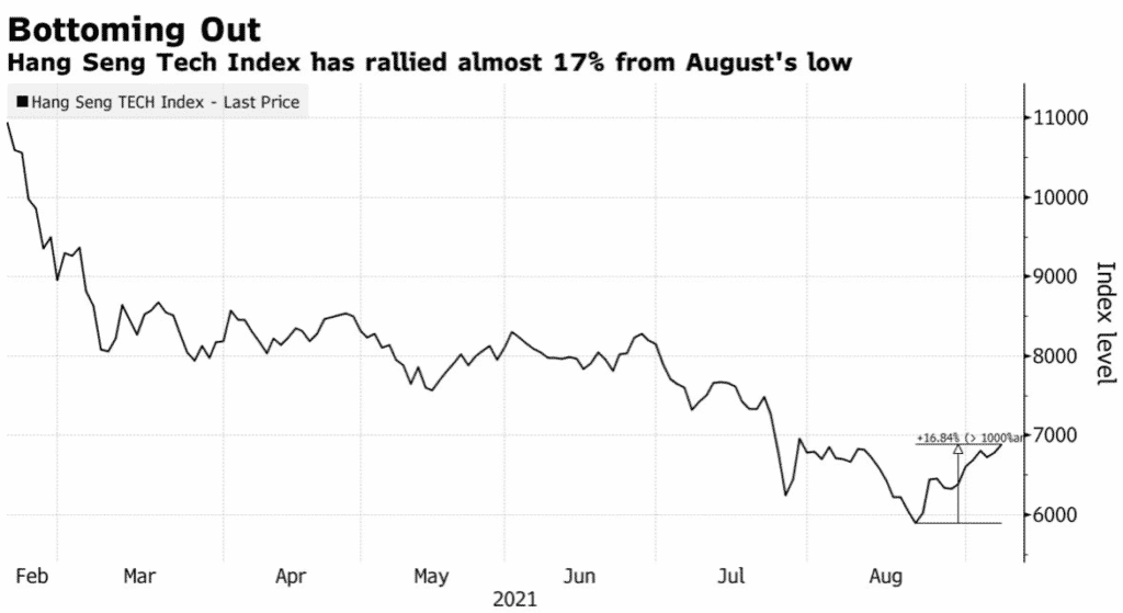 The Hang Seng stock price rallying 17% from August’s low