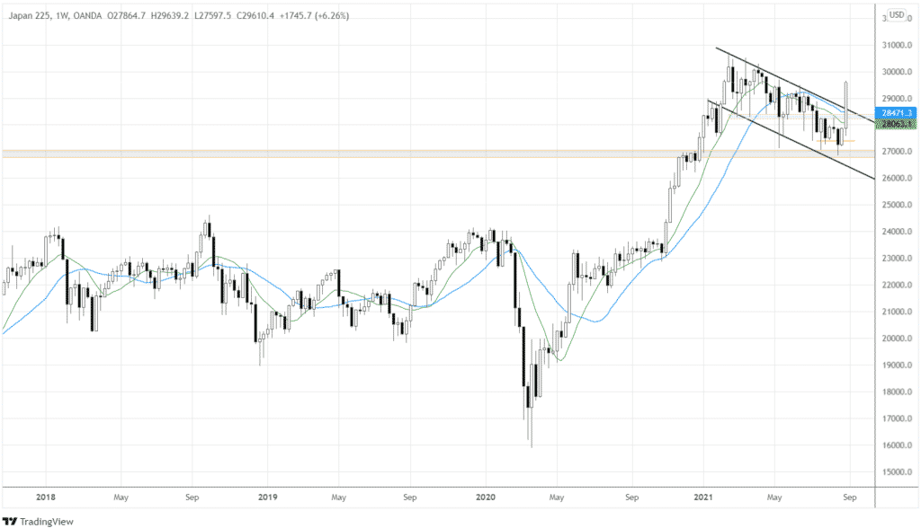 Nikkei 225 weekly chart, showing the rebound from the long-term support.