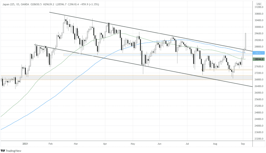 Nikkei 225 daily chart, showing the breakout from the descending channel and the key levels.