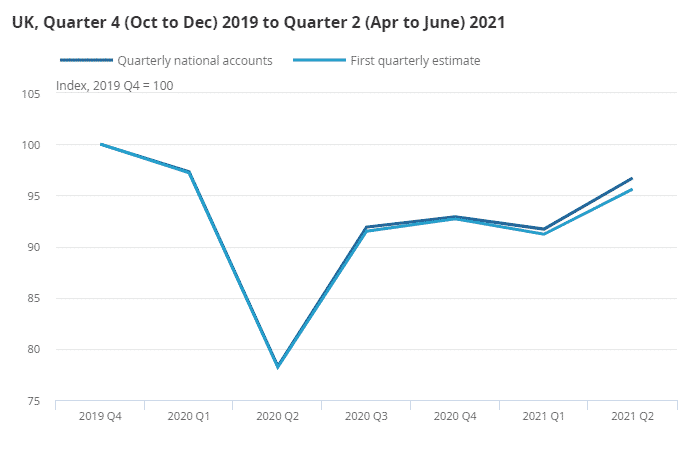 Fig: UK GDP (Q4 2019- Q2 2021)