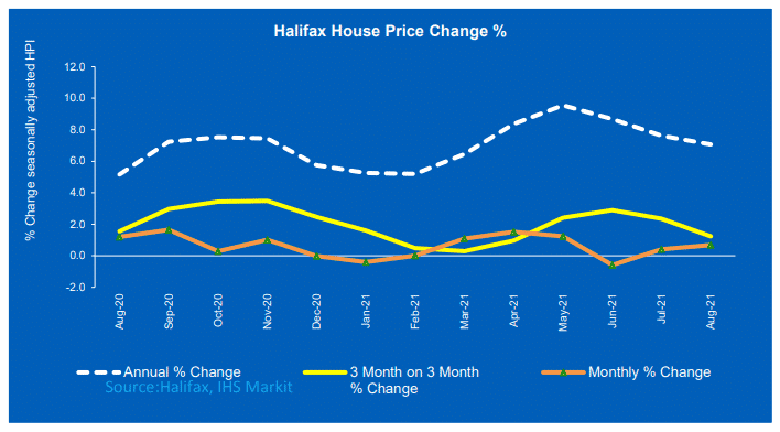 UK House Price Change