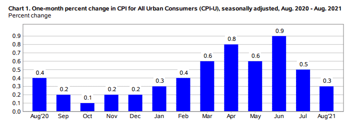 Fig: US Monthly CPI-U