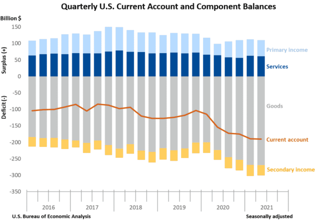 Fig: US Current Account and Component Balances