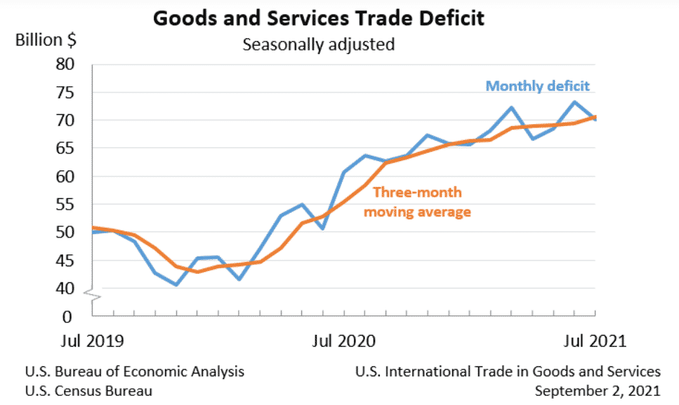 US International Trade Deficit