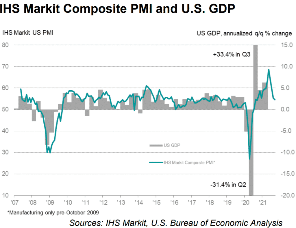 Fig: US PMI