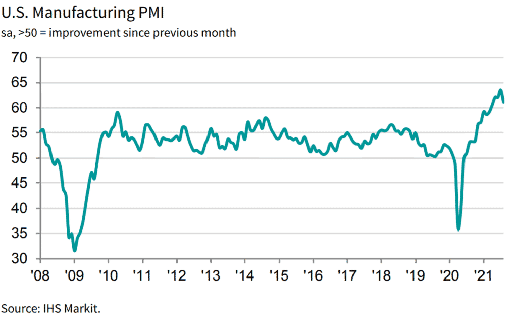 US manufacturing PMI