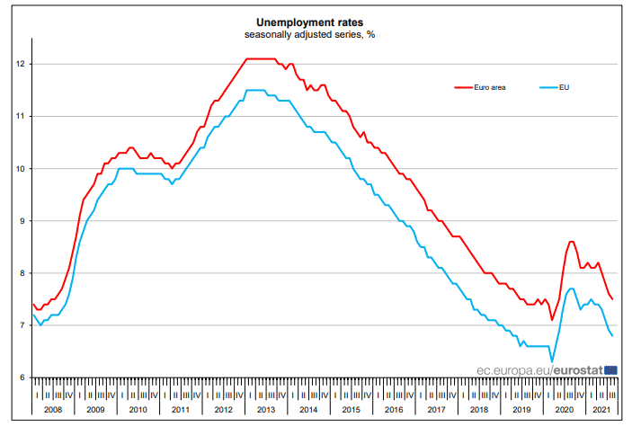 Fig: Euro area and EU Unemployment Rates