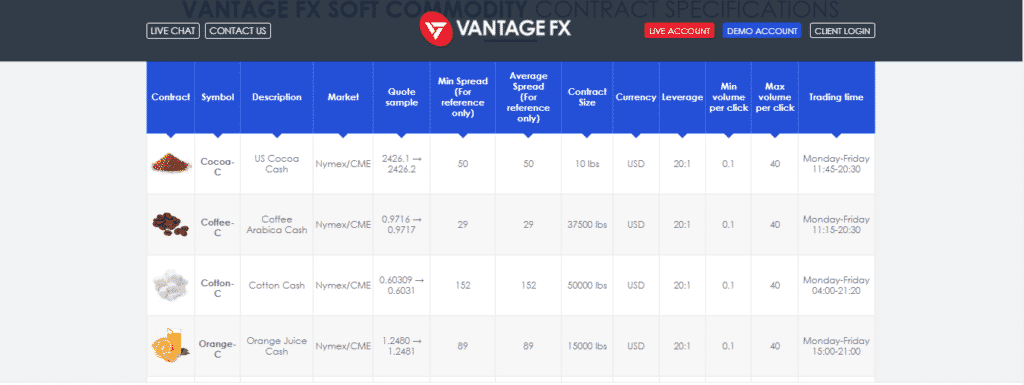 Vantage FX - Soft commodities