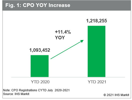 Fig: YoY CPO Increase