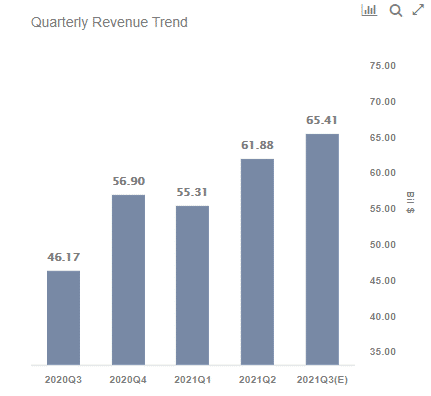 Chart showing Google quarterly revenues