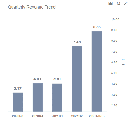 Image showing AAL quarterly revenue trend