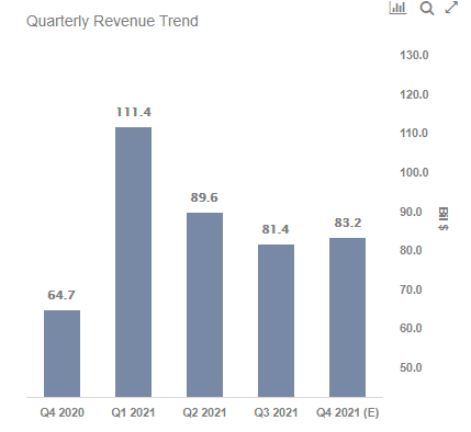 Image showing Apple quarterly revenue trend