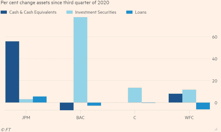 Bank Asset Percentage Change since Q3, 2020