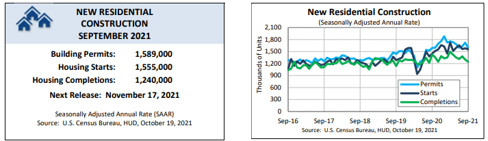 Building Permits, Housing Starts, and Completions