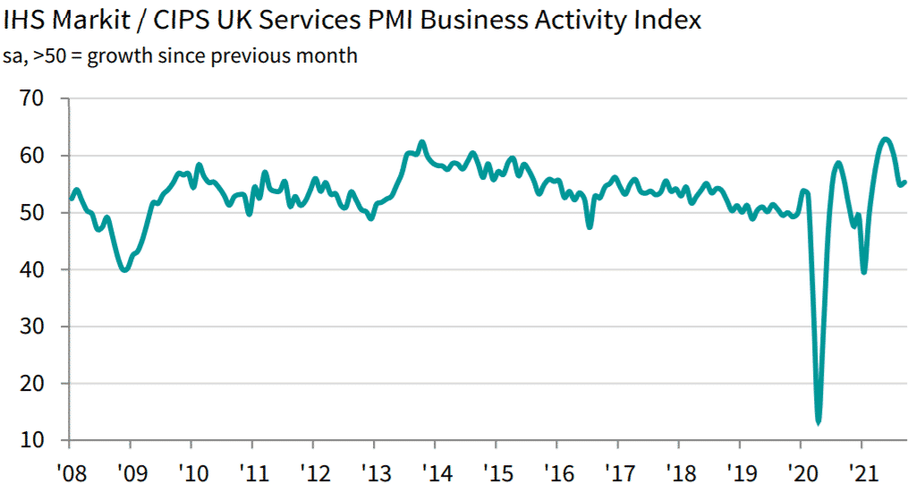 UK Services Business Activity Index