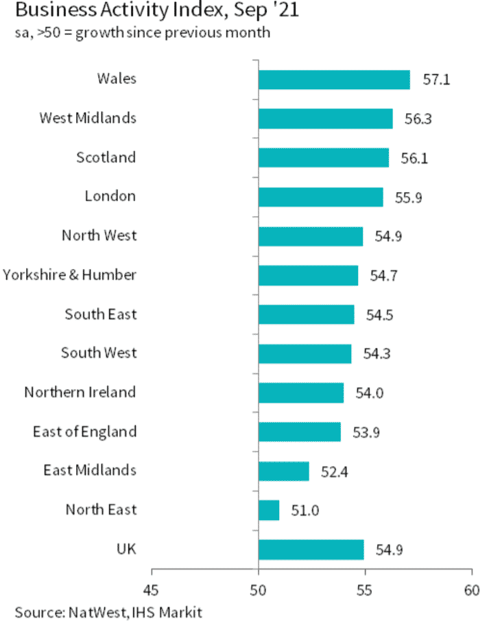 UK Regional Business Activity Index