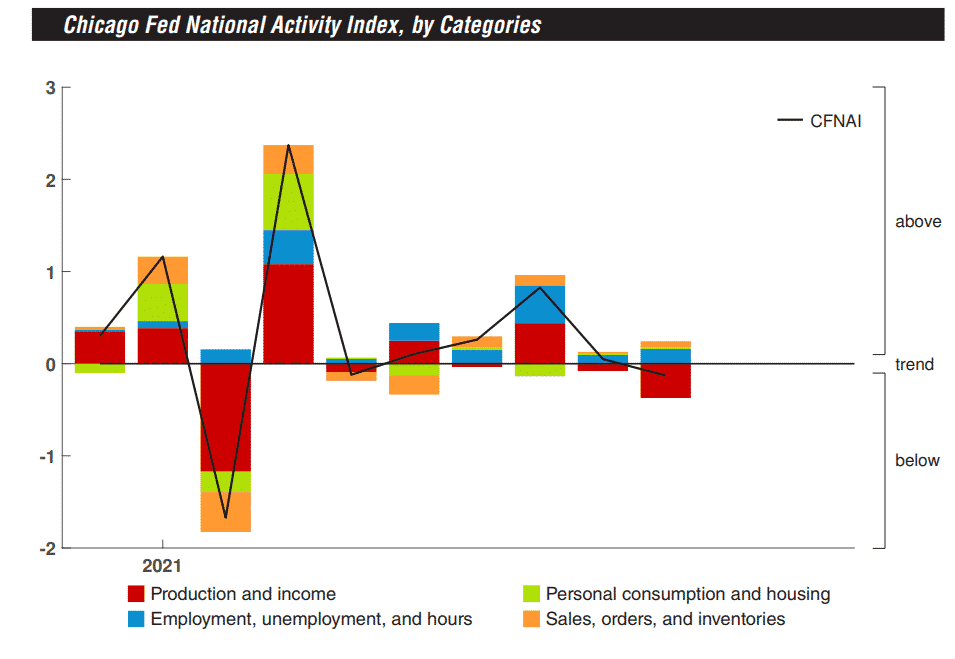 Chicago Fed National Activity Index