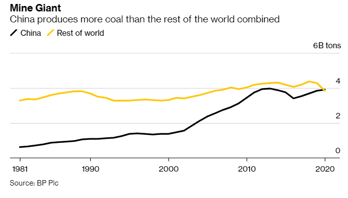 The chart showing that China produces more coal than the rest of the world combined