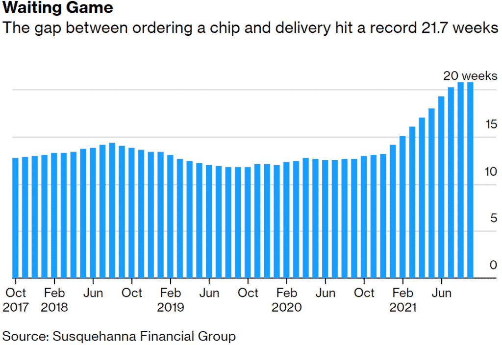 Chip lead time reaches a record 21.7 weeks