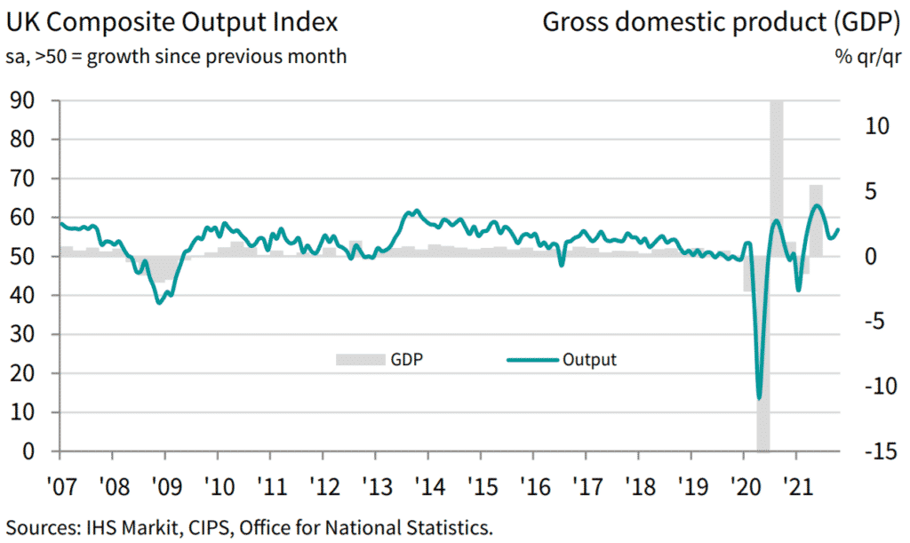 The UK Composite Output Index