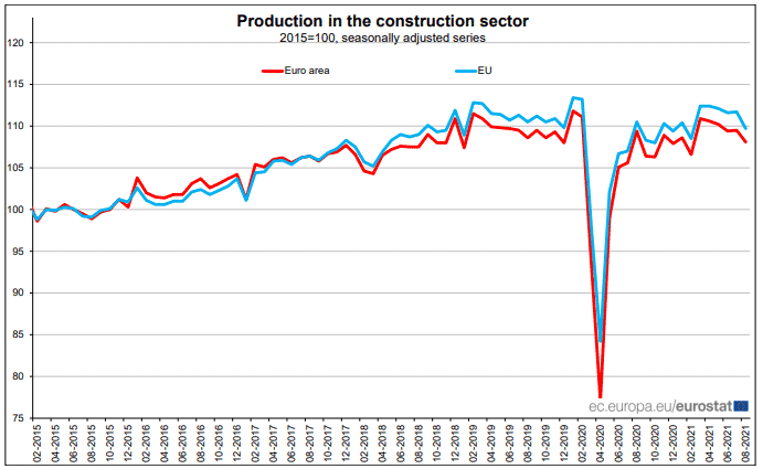 Construction Sector Production in the Euro Area and EU