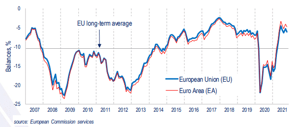 EU and Euro Area Consumer Confidence Index