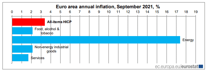 Fig: Euro Area Annual Inflation