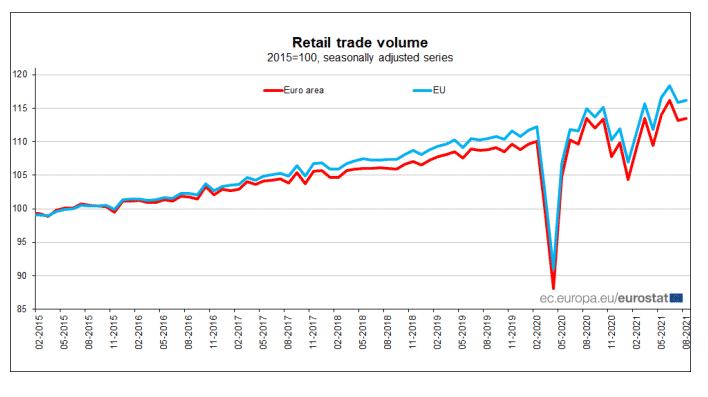 Euro Area and EU Retail Sales